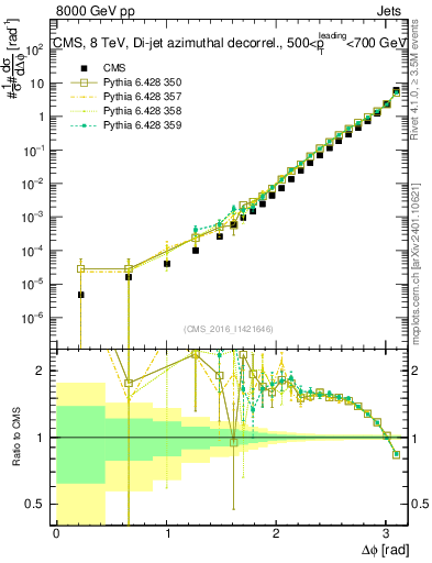 Plot of jj.dphi in 8000 GeV pp collisions