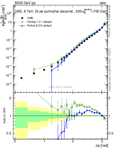 Plot of jj.dphi in 8000 GeV pp collisions