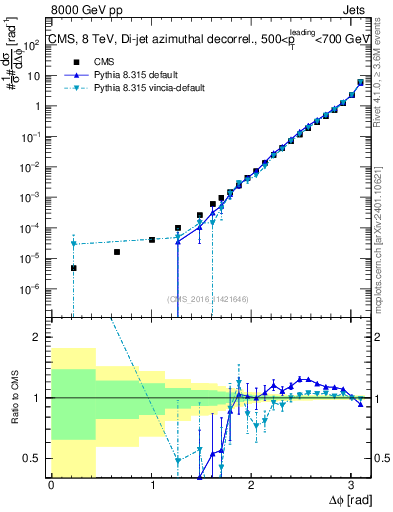 Plot of jj.dphi in 8000 GeV pp collisions