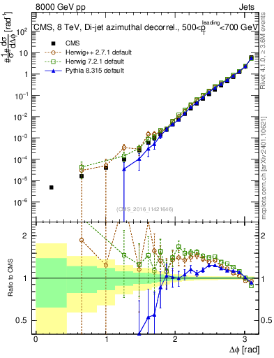 Plot of jj.dphi in 8000 GeV pp collisions