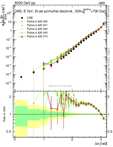 Plot of jj.dphi in 8000 GeV pp collisions