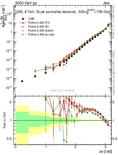 Plot of jj.dphi in 8000 GeV pp collisions