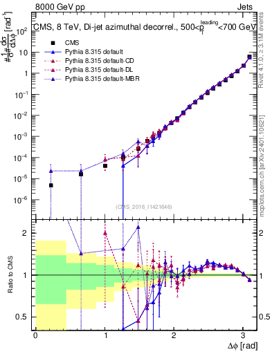 Plot of jj.dphi in 8000 GeV pp collisions