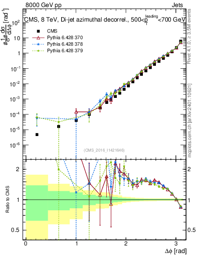 Plot of jj.dphi in 8000 GeV pp collisions