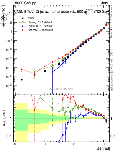 Plot of jj.dphi in 8000 GeV pp collisions