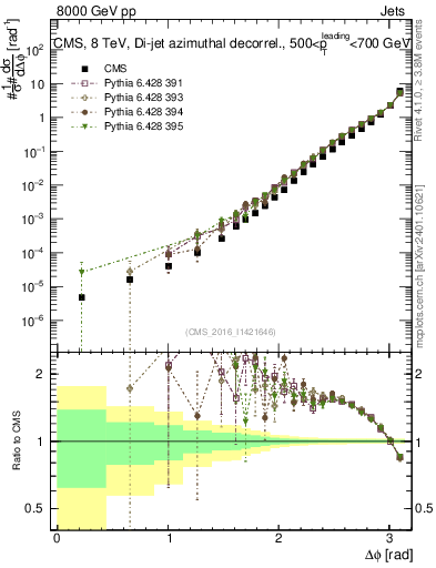 Plot of jj.dphi in 8000 GeV pp collisions