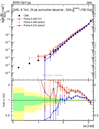 Plot of jj.dphi in 8000 GeV pp collisions