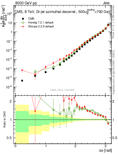 Plot of jj.dphi in 8000 GeV pp collisions