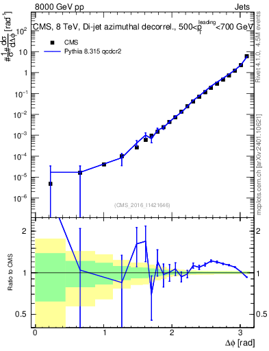 Plot of jj.dphi in 8000 GeV pp collisions