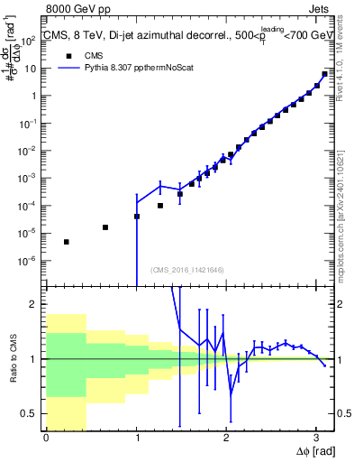Plot of jj.dphi in 8000 GeV pp collisions