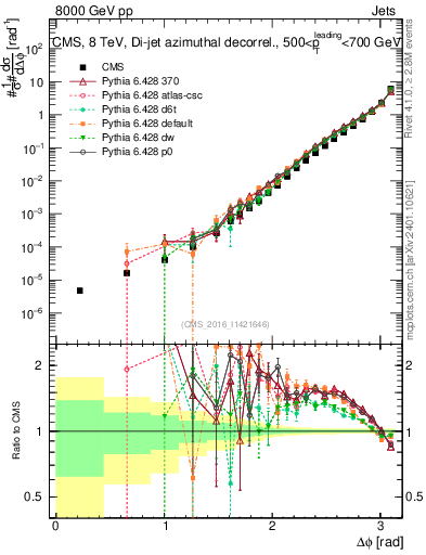 Plot of jj.dphi in 8000 GeV pp collisions