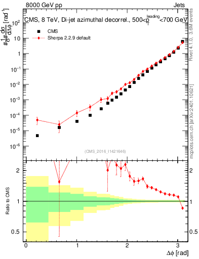Plot of jj.dphi in 8000 GeV pp collisions