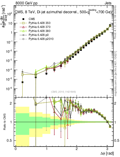 Plot of jj.dphi in 8000 GeV pp collisions