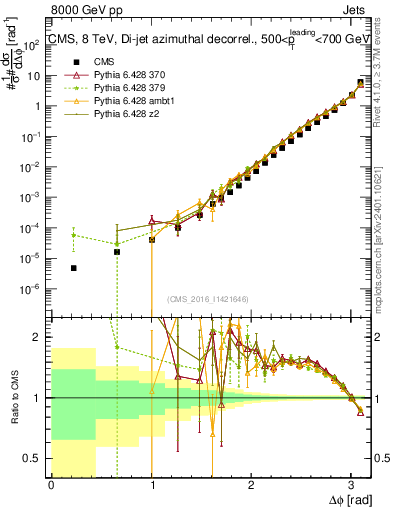Plot of jj.dphi in 8000 GeV pp collisions