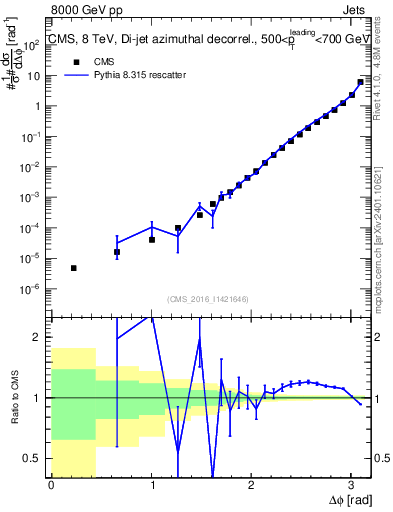 Plot of jj.dphi in 8000 GeV pp collisions