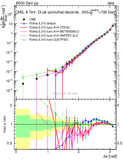 Plot of jj.dphi in 8000 GeV pp collisions