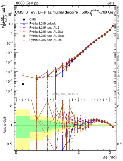 Plot of jj.dphi in 8000 GeV pp collisions