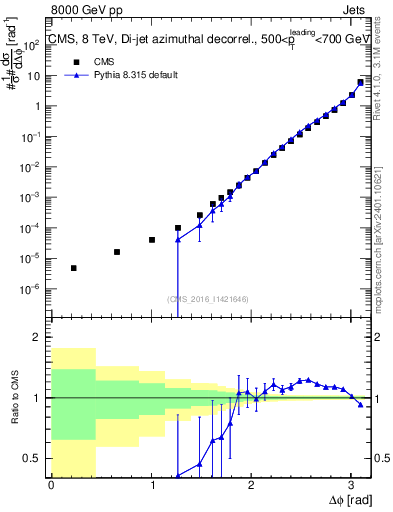 Plot of jj.dphi in 8000 GeV pp collisions