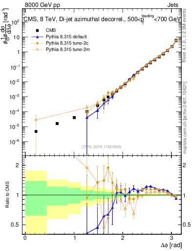 Plot of jj.dphi in 8000 GeV pp collisions