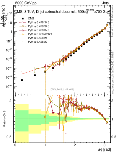 Plot of jj.dphi in 8000 GeV pp collisions