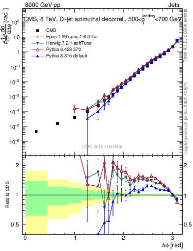 Plot of jj.dphi in 8000 GeV pp collisions