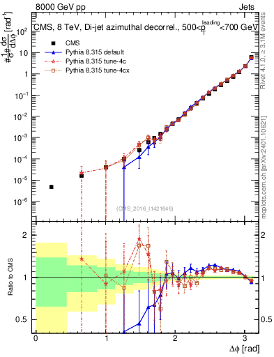 Plot of jj.dphi in 8000 GeV pp collisions