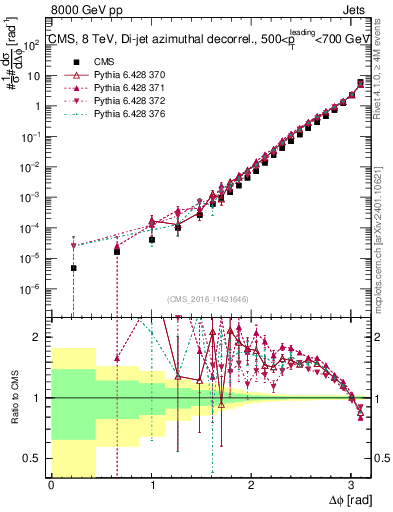 Plot of jj.dphi in 8000 GeV pp collisions