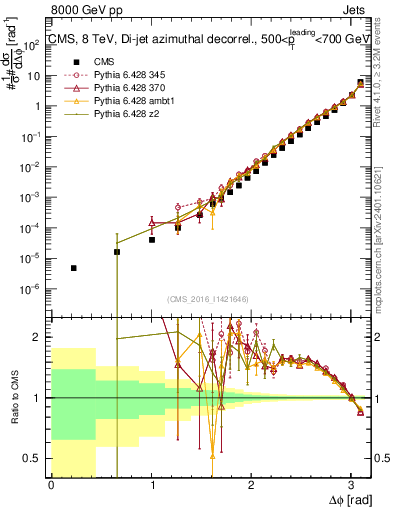 Plot of jj.dphi in 8000 GeV pp collisions