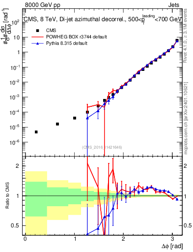 Plot of jj.dphi in 8000 GeV pp collisions