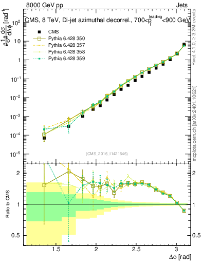 Plot of jj.dphi in 8000 GeV pp collisions