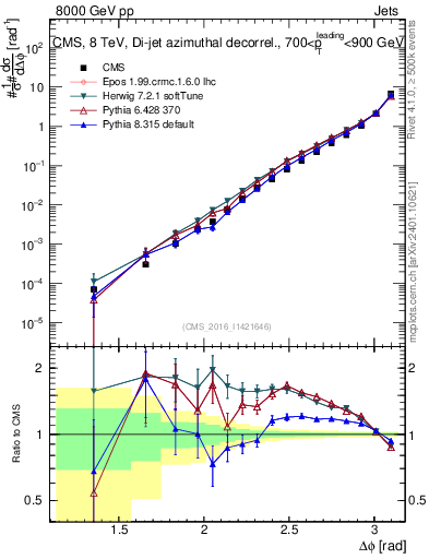Plot of jj.dphi in 8000 GeV pp collisions