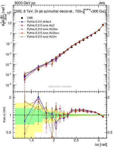Plot of jj.dphi in 8000 GeV pp collisions