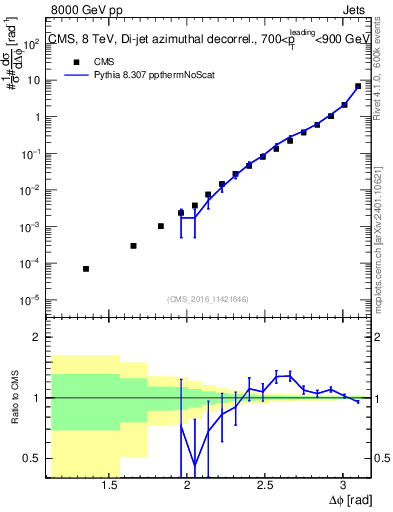 Plot of jj.dphi in 8000 GeV pp collisions