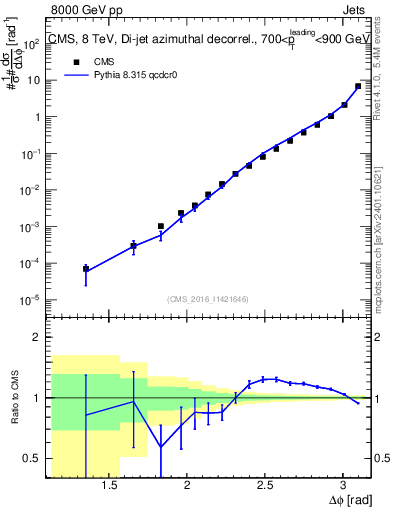 Plot of jj.dphi in 8000 GeV pp collisions