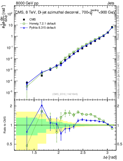 Plot of jj.dphi in 8000 GeV pp collisions
