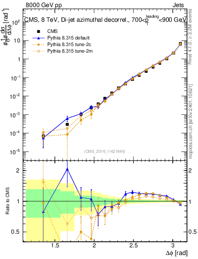 Plot of jj.dphi in 8000 GeV pp collisions