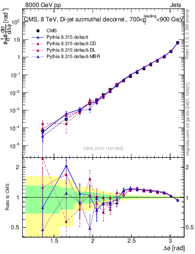 Plot of jj.dphi in 8000 GeV pp collisions