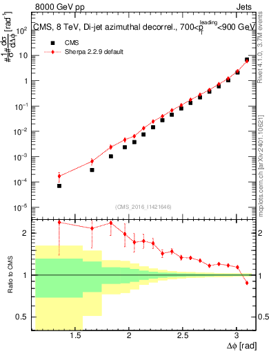 Plot of jj.dphi in 8000 GeV pp collisions