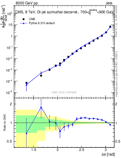 Plot of jj.dphi in 8000 GeV pp collisions