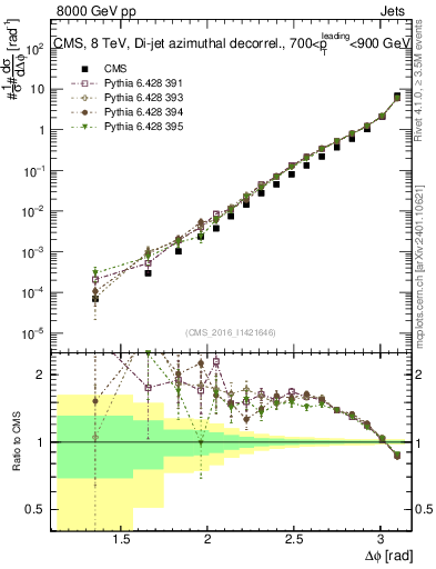 Plot of jj.dphi in 8000 GeV pp collisions