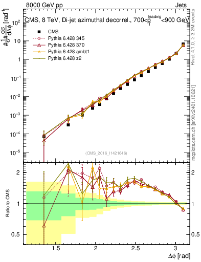Plot of jj.dphi in 8000 GeV pp collisions