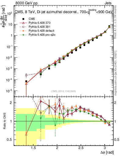 Plot of jj.dphi in 8000 GeV pp collisions