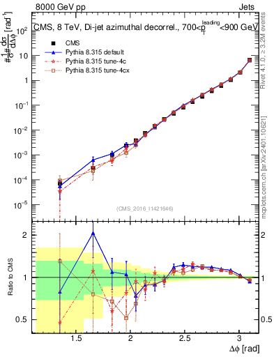 Plot of jj.dphi in 8000 GeV pp collisions