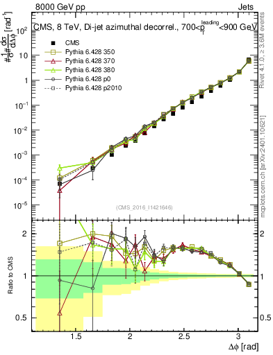 Plot of jj.dphi in 8000 GeV pp collisions