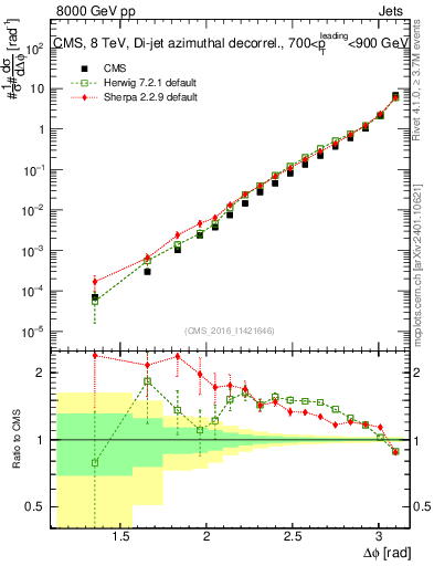 Plot of jj.dphi in 8000 GeV pp collisions