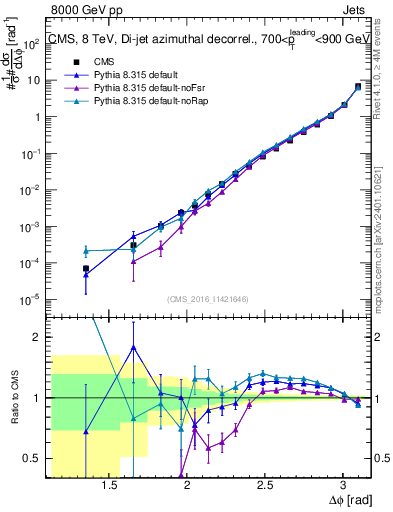 Plot of jj.dphi in 8000 GeV pp collisions