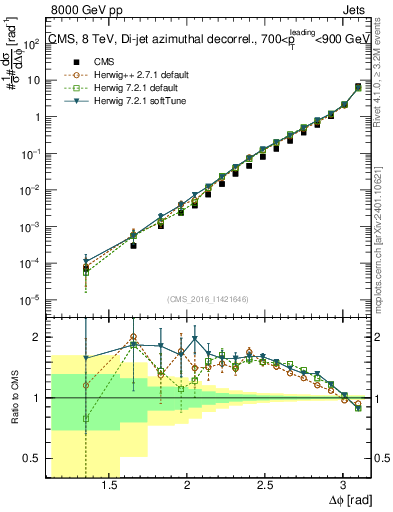 Plot of jj.dphi in 8000 GeV pp collisions