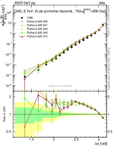 Plot of jj.dphi in 8000 GeV pp collisions