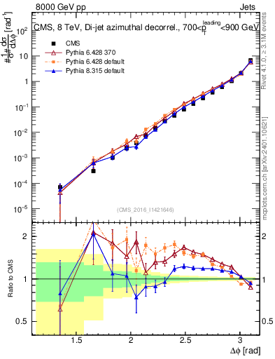Plot of jj.dphi in 8000 GeV pp collisions