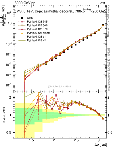 Plot of jj.dphi in 8000 GeV pp collisions